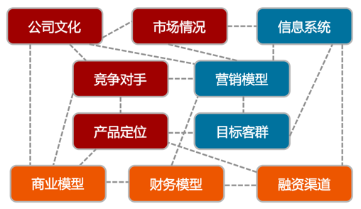 數據米鋪CRM分享篇八：做電商時這些商業(yè)問題你都了解嗎?[商業(yè)邏輯模型]